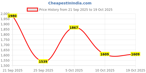 myntra.com KVETOO Acrylic Sweater With Palazzo Co-Ords kvetoo Price History Graph from 21 Sep 2025 to 18 Oct 2025