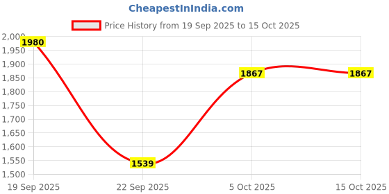 myntra.com KVETOO Acrylic Sweater With Palazzo Co-Ords kvetoo Price History Graph from 19 Sep 2025 to 15 Oct 2025