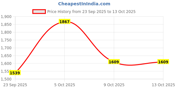 myntra.com KVETOO Knitted High Neck Sweater & Trouser Co-Ord Set kvetoo Price History Graph from 23 Sep 2025 to 13 Oct 2025