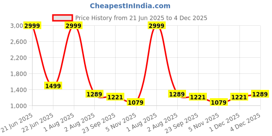 myntra.com KVETOO Men Colourblocked Pullover kvetoo Price History Graph from 21 Jun 2025 to 4 Dec 2025