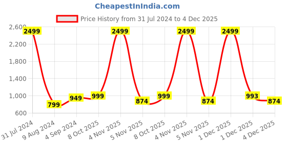 myntra.com KVETOO Men Colourblocked Sweater Vest kvetoo Price History Graph from 31 Jul 2024 to 4 Dec 2025