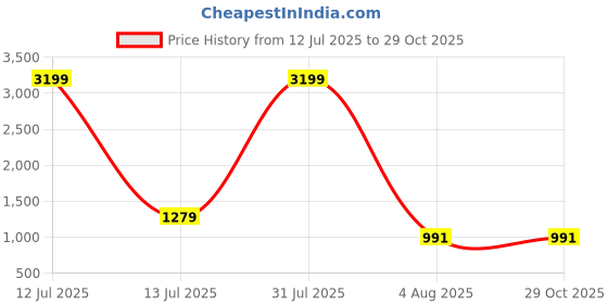 myntra.com KVETOO Men Comfort Opaque Casual Shirt kvetoo Price History Graph from 12 Jul 2025 to 29 Oct 2025