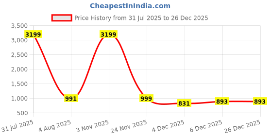 myntra.com KVETOO Men Comfort Opaque Casual Shirt kvetoo Price History Graph from 31 Jul 2025 to 26 Dec 2025