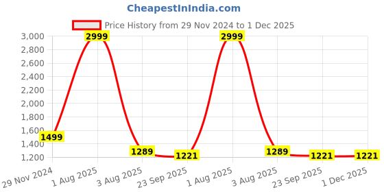 myntra.com KVETOO Men Pullover kvetoo Price History Graph from 29 Nov 2024 to 30 Nov 2025