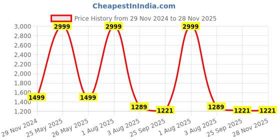myntra.com KVETOO Men Pullover kvetoo Price History Graph from 29 Nov 2024 to 28 Nov 2025
