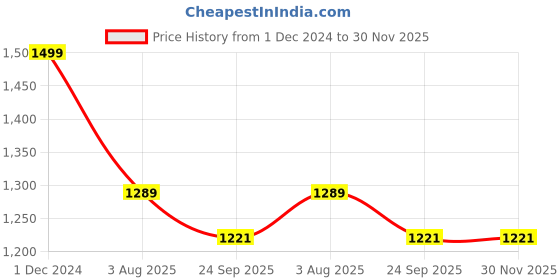 myntra.com KVETOO Men Pullover kvetoo Price History Graph from 1 Dec 2024 to 30 Nov 2025