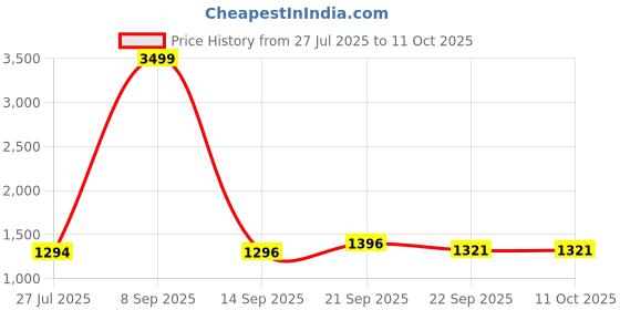 myntra.com KVETOO Men Ribbed High Neck Pullover kvetoo Price History Graph from 27 Jul 2025 to 4 Oct 2025