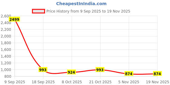 myntra.com KVETOO Men Ribbed High Neck Pullover kvetoo Price History Graph from 9 Sep 2025 to 19 Nov 2025