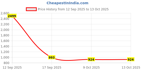 myntra.com KVETOO Men Ribbed Pullover kvetoo Price History Graph from 12 Sep 2025 to 13 Oct 2025