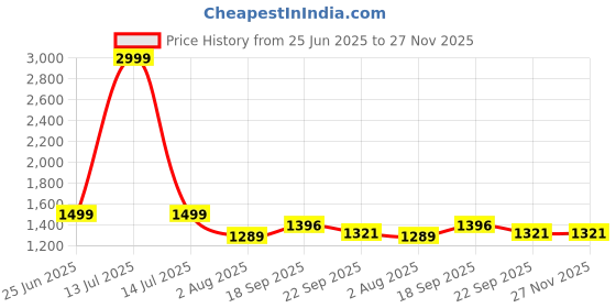 myntra.com KVETOO Men Striped Pullover kvetoo Price History Graph from 25 Jun 2025 to 27 Nov 2025