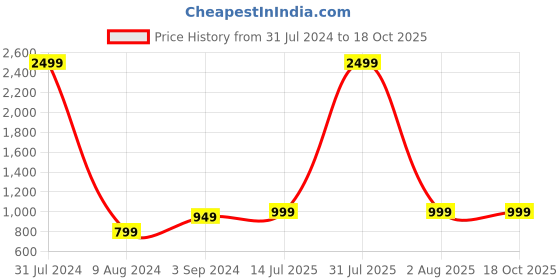 myntra.com KVETOO Men Sweater Vest kvetoo Price History Graph from 31 Jul 2024 to 17 Oct 2025