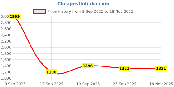 myntra.com KVETOO Men Woolen Ribbed Polo Collar Pullover kvetoo Price History Graph from 9 Sep 2025 to 18 Nov 2025