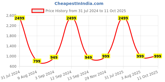 myntra.com KVETOO Mock Collar Acrylic Pullover kvetoo Price History Graph from 31 Jul 2024 to 11 Oct 2025