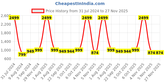 myntra.com KVETOO  Mock Collar Acrylic Pullover kvetoo Price History Graph from 31 Jul 2024 to 26 Nov 2025