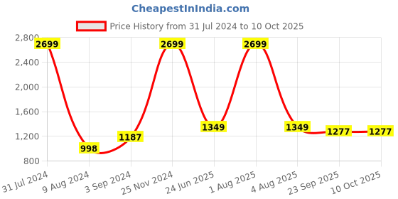 myntra.com KVETOO Plus Size Turtle Neck Striped Pullover kvetoo Price History Graph from 31 Jul 2024 to 10 Oct 2025