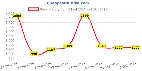 myntra.com KVETOO Plus Size Turtle Neck Striped Pullover Sweater kvetoo Price History Graph from 31 Jul 2024 to 9 Oct 2025