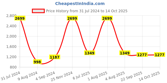 myntra.com KVETOO Plus Size Turtle Neck Striped Pullover Sweater kvetoo Price History Graph from 31 Jul 2024 to 14 Oct 2025