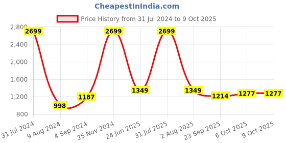 myntra.com KVETOO Plus Size Turtle Striped Pullover Sweater kvetoo Price History Graph from 31 Jul 2024 to 8 Oct 2025