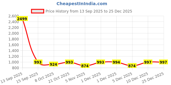 myntra.com KVETOO Ribbed High Neck Half Zipper Pullover kvetoo Price History Graph from 13 Sep 2025 to 25 Dec 2025