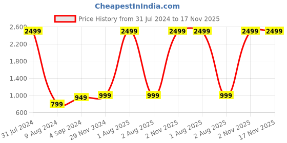 myntra.com KVETOO Ribbed High Neck Pullover Acrylic Sweater kvetoo Price History Graph from 31 Jul 2024 to 16 Nov 2025
