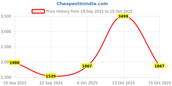 myntra.com KVETOO Ribbed Knitted Sweater With Palazzo Winter Co-Ords kvetoo Price History Graph from 19 Sep 2025 to 15 Oct 2025