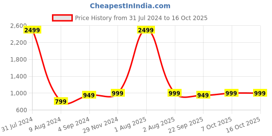 myntra.com KVETOO Ribbed Mock Collar Acrylic Pullover Sweater kvetoo Price History Graph from 31 Jul 2024 to 16 Oct 2025