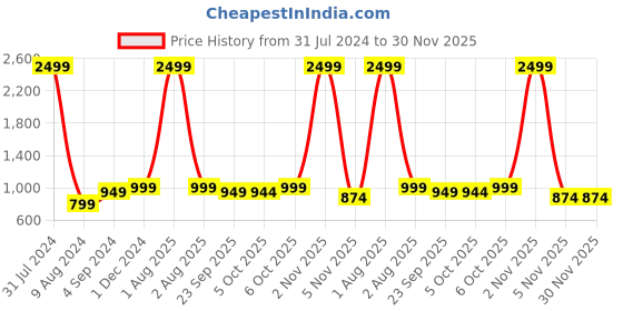 myntra.com KVETOO Ribbed Mock Collar Acrylic Pullover Sweater kvetoo Price History Graph from 31 Jul 2024 to 30 Nov 2025