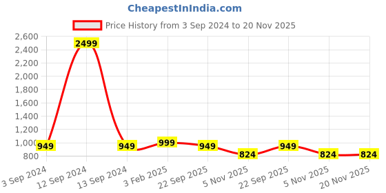 myntra.com KVETOO Ribbed Mock Collar Acrylic Pullover Sweater kvetoo Price History Graph from 3 Sep 2024 to 19 Nov 2025