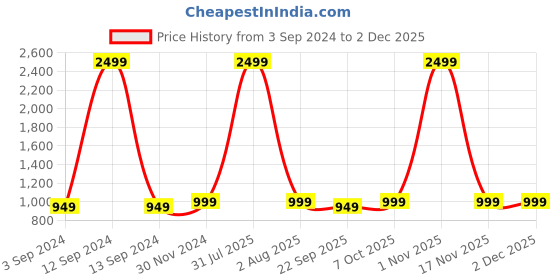 myntra.com KVETOO Ribbed Mock Collar Acrylic Pullover Sweater kvetoo Price History Graph from 3 Sep 2024 to 1 Dec 2025