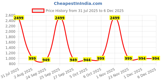 myntra.com KVETOO Ribbed Mock Collar Acrylic Pullover Sweater kvetoo Price History Graph from 31 Jul 2025 to 4 Dec 2025