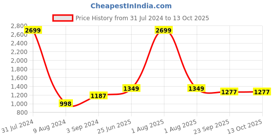 myntra.com KVETOO Striped Acrylic Turtle Neck Pullover Plus Size Sweater kvetoo Price History Graph from 31 Jul 2024 to 13 Oct 2025