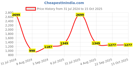 myntra.com KVETOO Striped Acrylic Turtle Neck Pullover Plus Size Sweater kvetoo Price History Graph from 31 Jul 2024 to 15 Oct 2025