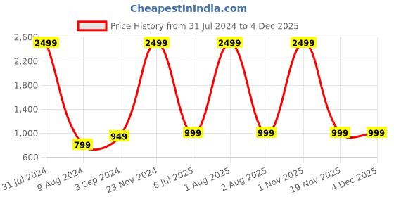 myntra.com KVETOO Striped Turtle Neck Ribbed Acrylic Pullover kvetoo Price History Graph from 31 Jul 2024 to 4 Dec 2025