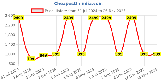 myntra.com KVETOO Turtle Neck Long Sleeves Pullover kvetoo Price History Graph from 31 Jul 2024 to 26 Nov 2025