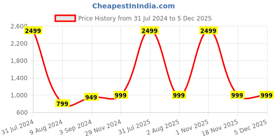 myntra.com KVETOO Turtle Neck Striped Pullover kvetoo Price History Graph from 31 Jul 2024 to 4 Dec 2025