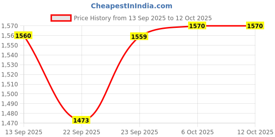 myntra.com KVSFAB Abstract Foil Printed Chanderi Ethnic Co-Ords kvsfab Price History Graph from 13 Sep 2025 to 12 Oct 2025