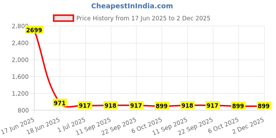 myntra.com Kvsfab Animal Printed Chiffon Sleeveless Midi A-Line Dress kvsfab Price History Graph from 17 Jun 2025 to 1 Dec 2025