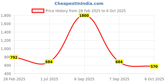 myntra.com Kvsfab Asymmetric Hem Geometric Printed A-Line Cotton Kurta kvsfab Price History Graph from 28 Feb 2025 to 6 Oct 2025