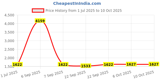 myntra.com Kvsfab Band Collar Thread Work Kurta with Palazzos kvsfab Price History Graph from 1 Jul 2025 to 9 Oct 2025