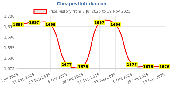 myntra.com Kvsfab Beige & Orange Ethnic Motifs Printed Layered Maxi Fit & Flare Ethnic Dress kvsfab Price History Graph from 2 Jul 2025 to 18 Nov 2025