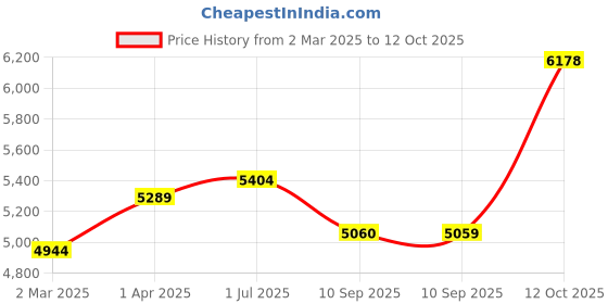 myntra.com Kvsfab Black Embroidered Sequinned Ready to Wear Lehenga & Blouse With Dupatta kvsfab Price History Graph from 2 Mar 2025 to 12 Oct 2025