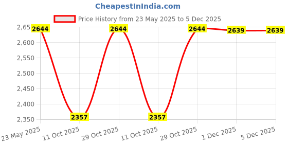 myntra.com Kvsfab Black Ethnic Motifs Embroidered Georgette Maxi Dress kvsfab Price History Graph from 23 May 2025 to 5 Dec 2025