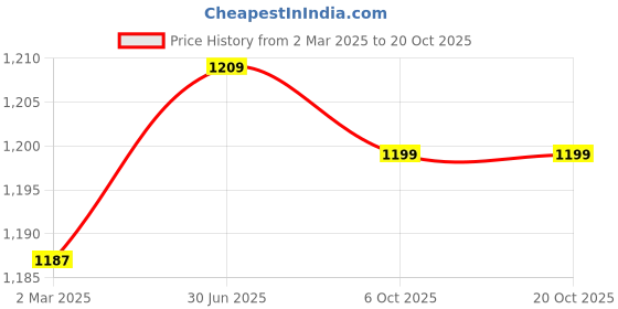 myntra.com Kvsfab Blue & Gold-Toned Striped Unstitched Dress Material kvsfab Price History Graph from 2 Mar 2025 to 20 Oct 2025