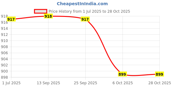 myntra.com Kvsfab Blue & Multicoloured Chiffon A-Line Dress kvsfab Price History Graph from 1 Jul 2025 to 28 Oct 2025