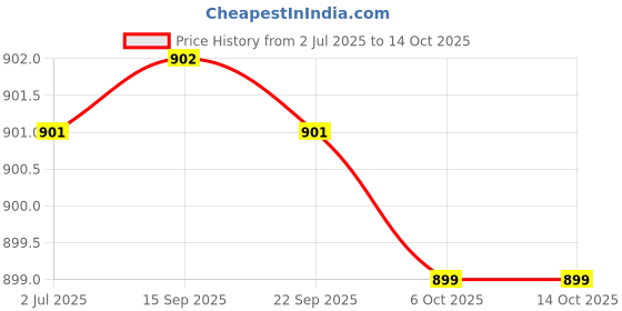 myntra.com Kvsfab Brown Embroidered Top kvsfab Price History Graph from 2 Jul 2025 to 14 Oct 2025
