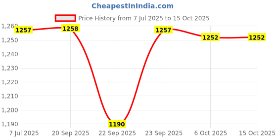 myntra.com Kvsfab Colourblocked A-Line Maxi Dress kvsfab Price History Graph from 7 Jul 2025 to 15 Oct 2025