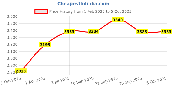 myntra.com Kvsfab Embellished Sequinned Ready to Wear Lehenga & Blouse With Dupatta kvsfab Price History Graph from 1 Feb 2025 to 4 Oct 2025