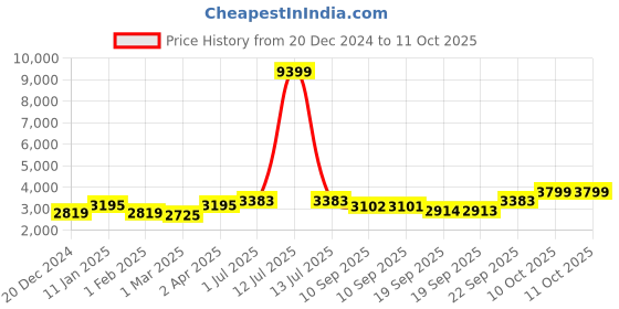 myntra.com Kvsfab Embellished Sequinned Ready To Wear Lehenga & Blouse With Dupatta kvsfab Price History Graph from 20 Dec 2024 to 10 Oct 2025