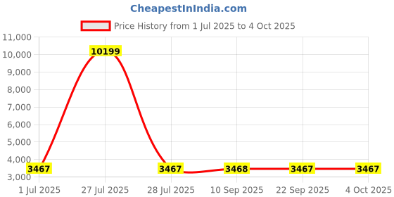 myntra.com Kvsfab Embellished Sequinned Semi-Stitched Lehenga & Unstitched Blouse With Dupatta kvsfab Price History Graph from 1 Jul 2025 to 4 Oct 2025