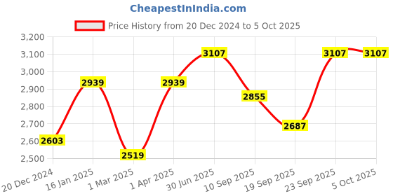 myntra.com Kvsfab Embellished Sequinned Semi-Stitched Lehenga Choli With Dupatta kvsfab Price History Graph from 20 Dec 2024 to 4 Oct 2025